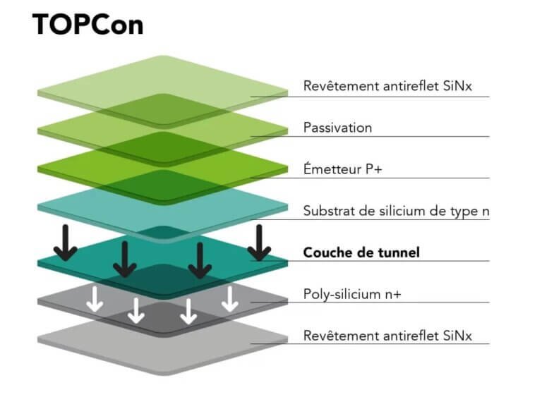 Panneau solaire de technologie TOPCon